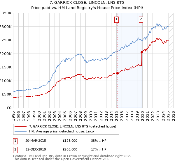 7, GARRICK CLOSE, LINCOLN, LN5 8TG: Price paid vs HM Land Registry's House Price Index