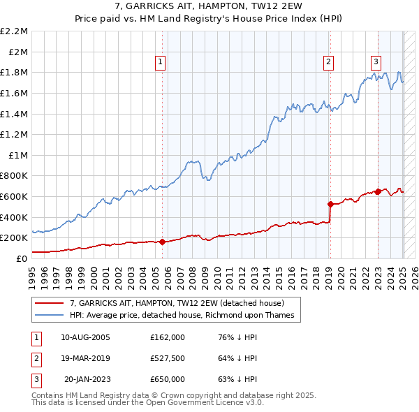 7, GARRICKS AIT, HAMPTON, TW12 2EW: Price paid vs HM Land Registry's House Price Index