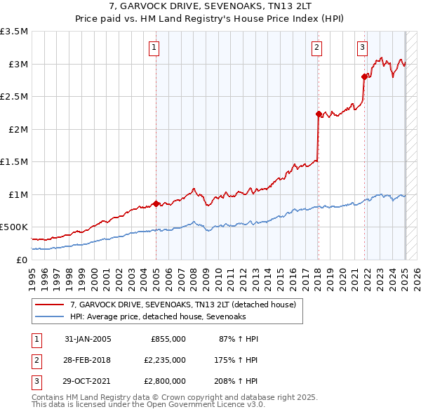 7, GARVOCK DRIVE, SEVENOAKS, TN13 2LT: Price paid vs HM Land Registry's House Price Index