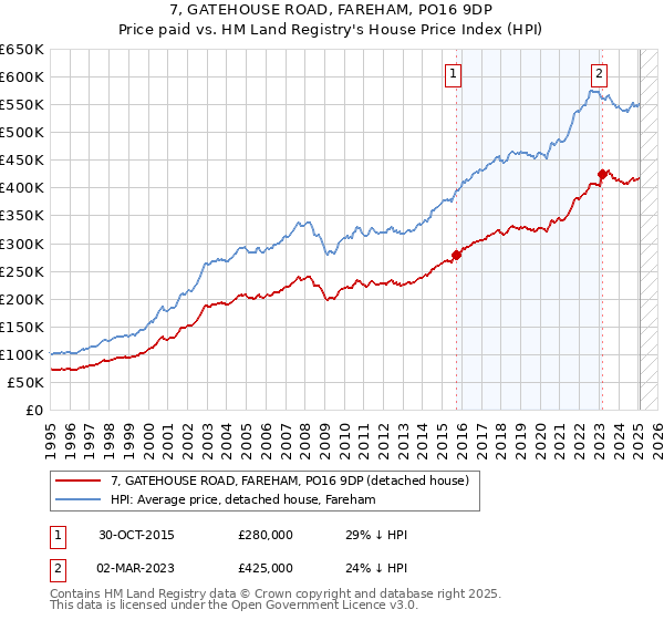 7, GATEHOUSE ROAD, FAREHAM, PO16 9DP: Price paid vs HM Land Registry's House Price Index