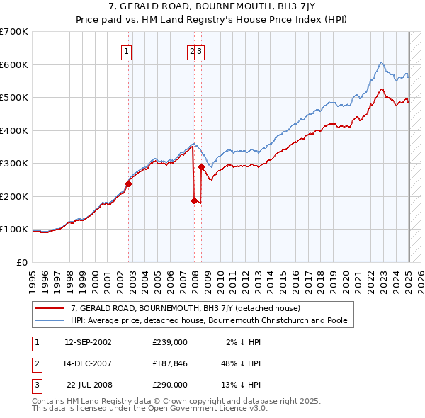 7, GERALD ROAD, BOURNEMOUTH, BH3 7JY: Price paid vs HM Land Registry's House Price Index