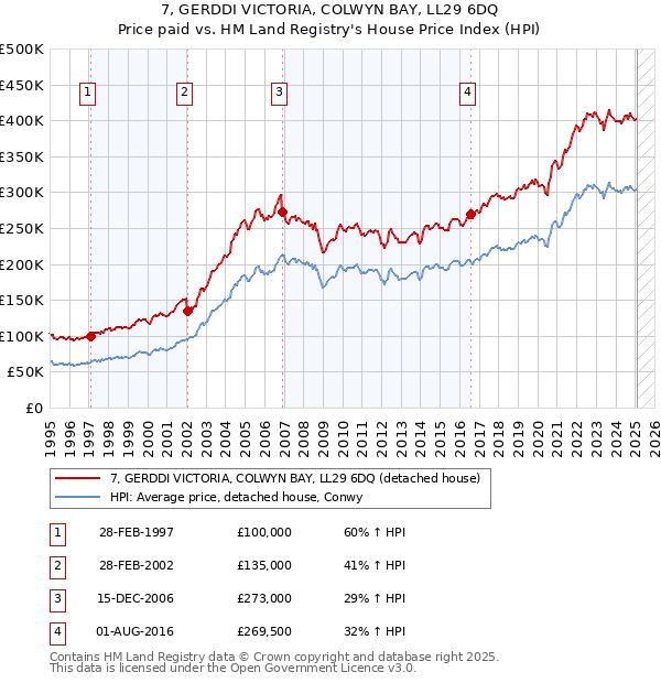 7, GERDDI VICTORIA, COLWYN BAY, LL29 6DQ: Price paid vs HM Land Registry's House Price Index