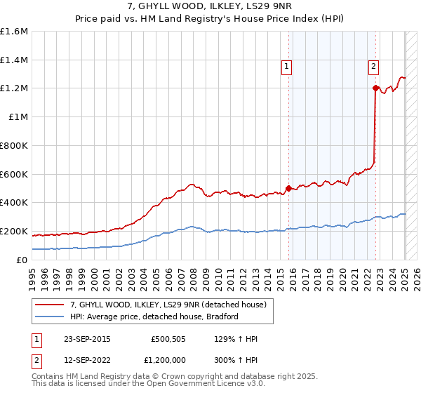 7, GHYLL WOOD, ILKLEY, LS29 9NR: Price paid vs HM Land Registry's House Price Index