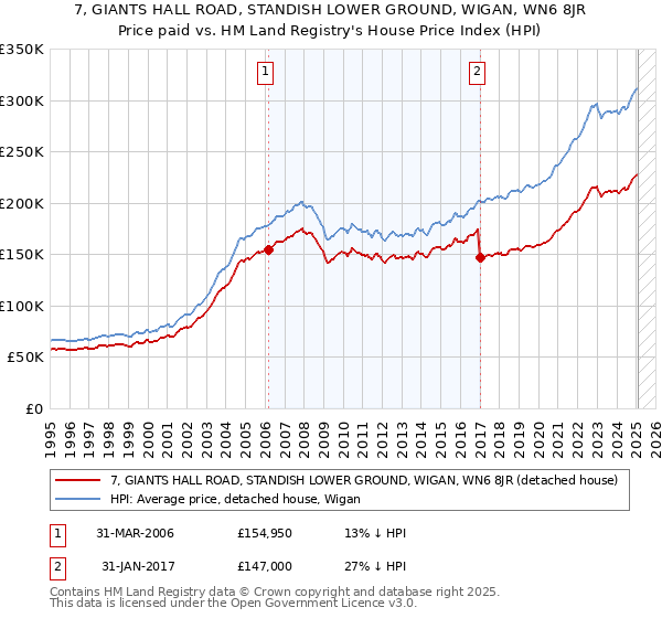 7, GIANTS HALL ROAD, STANDISH LOWER GROUND, WIGAN, WN6 8JR: Price paid vs HM Land Registry's House Price Index
