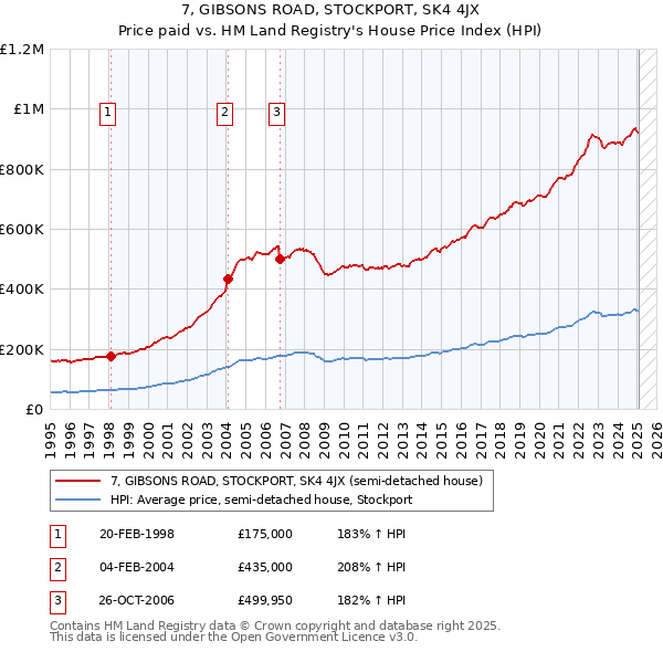 7, GIBSONS ROAD, STOCKPORT, SK4 4JX: Price paid vs HM Land Registry's House Price Index