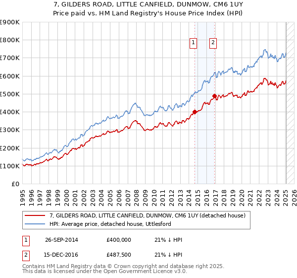 7, GILDERS ROAD, LITTLE CANFIELD, DUNMOW, CM6 1UY: Price paid vs HM Land Registry's House Price Index