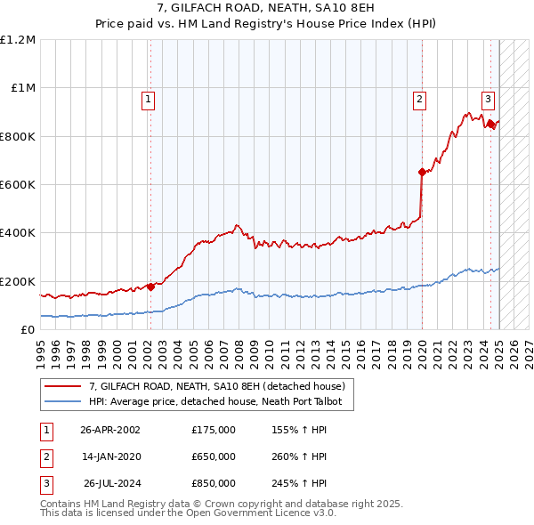 7, GILFACH ROAD, NEATH, SA10 8EH: Price paid vs HM Land Registry's House Price Index