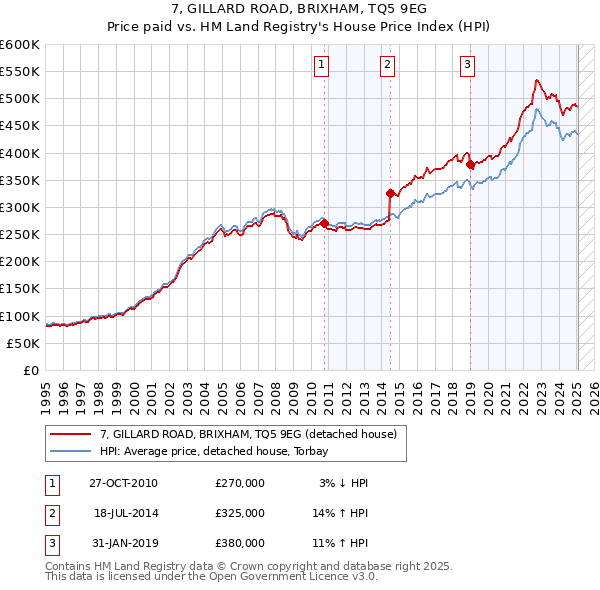 7, GILLARD ROAD, BRIXHAM, TQ5 9EG: Price paid vs HM Land Registry's House Price Index