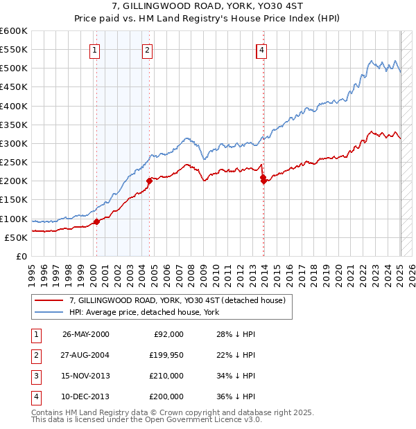 7, GILLINGWOOD ROAD, YORK, YO30 4ST: Price paid vs HM Land Registry's House Price Index