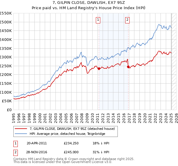 7, GILPIN CLOSE, DAWLISH, EX7 9SZ: Price paid vs HM Land Registry's House Price Index