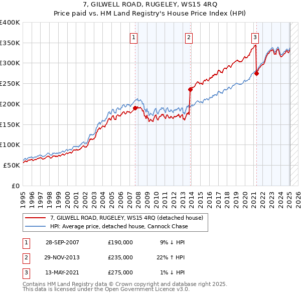 7, GILWELL ROAD, RUGELEY, WS15 4RQ: Price paid vs HM Land Registry's House Price Index