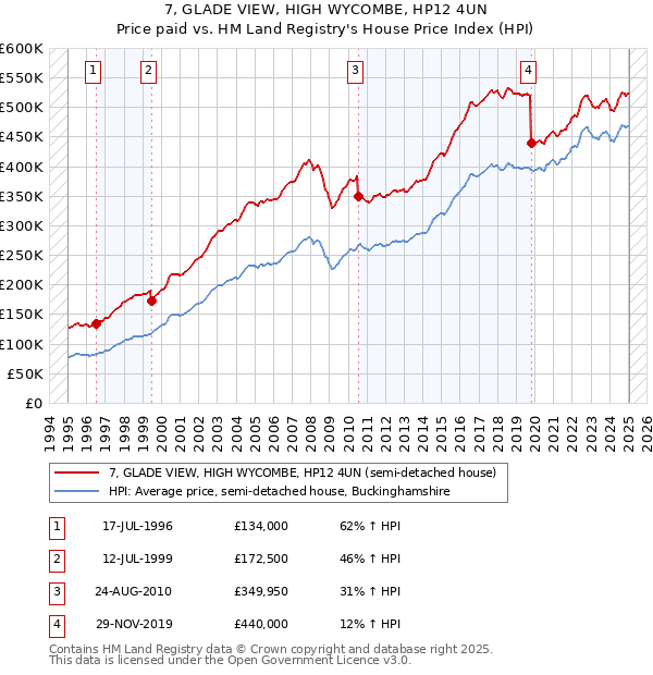 7, GLADE VIEW, HIGH WYCOMBE, HP12 4UN: Price paid vs HM Land Registry's House Price Index