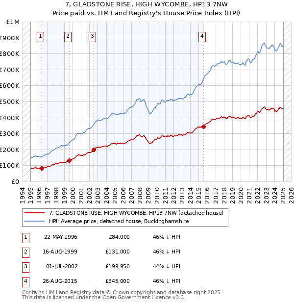 7, GLADSTONE RISE, HIGH WYCOMBE, HP13 7NW: Price paid vs HM Land Registry's House Price Index