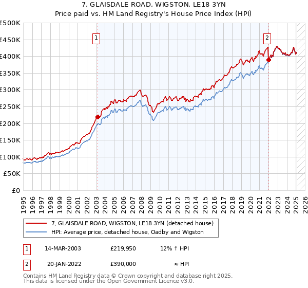 7, GLAISDALE ROAD, WIGSTON, LE18 3YN: Price paid vs HM Land Registry's House Price Index