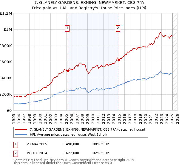 7, GLANELY GARDENS, EXNING, NEWMARKET, CB8 7PA: Price paid vs HM Land Registry's House Price Index