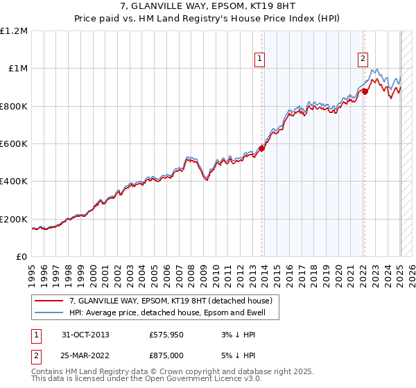 7, GLANVILLE WAY, EPSOM, KT19 8HT: Price paid vs HM Land Registry's House Price Index