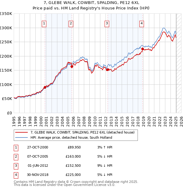 7, GLEBE WALK, COWBIT, SPALDING, PE12 6XL: Price paid vs HM Land Registry's House Price Index