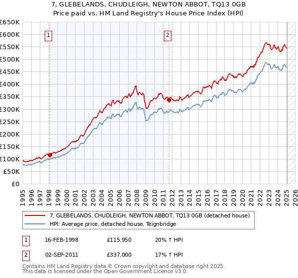 7, GLEBELANDS, CHUDLEIGH, NEWTON ABBOT, TQ13 0GB: Price paid vs HM Land Registry's House Price Index