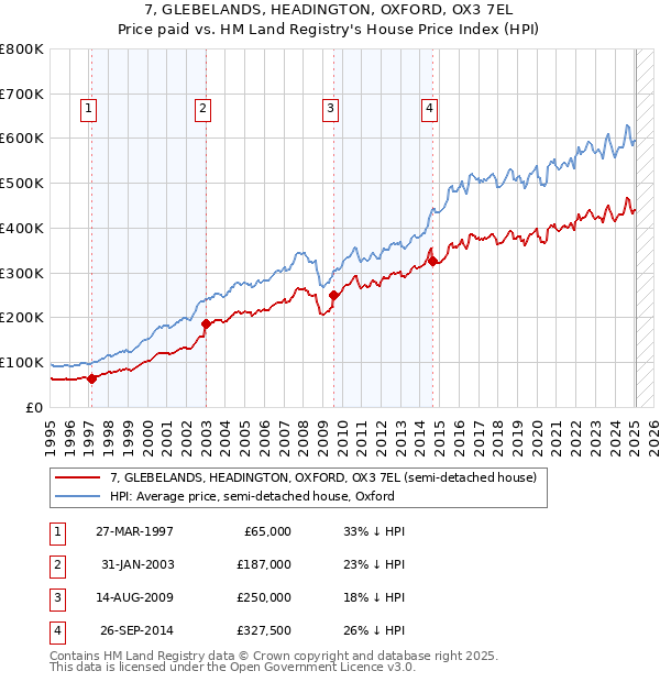 7, GLEBELANDS, HEADINGTON, OXFORD, OX3 7EL: Price paid vs HM Land Registry's House Price Index