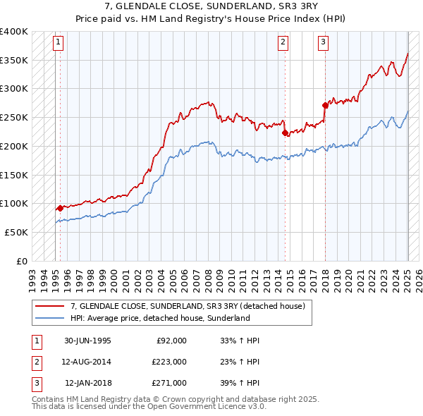 7, GLENDALE CLOSE, SUNDERLAND, SR3 3RY: Price paid vs HM Land Registry's House Price Index