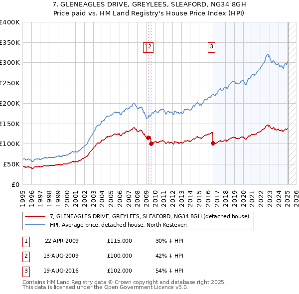 7, GLENEAGLES DRIVE, GREYLEES, SLEAFORD, NG34 8GH: Price paid vs HM Land Registry's House Price Index