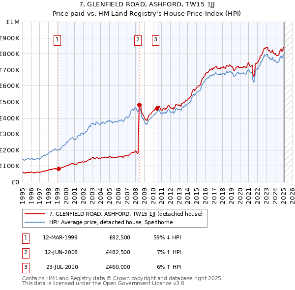 7, GLENFIELD ROAD, ASHFORD, TW15 1JJ: Price paid vs HM Land Registry's House Price Index