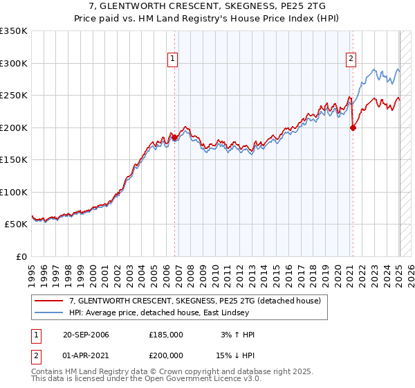 7, GLENTWORTH CRESCENT, SKEGNESS, PE25 2TG: Price paid vs HM Land Registry's House Price Index