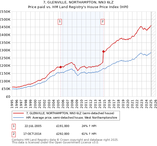 7, GLENVILLE, NORTHAMPTON, NN3 6LZ: Price paid vs HM Land Registry's House Price Index