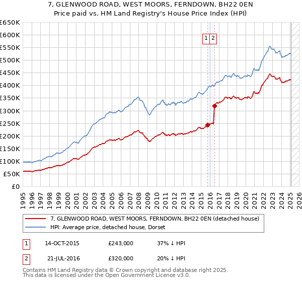 7, GLENWOOD ROAD, WEST MOORS, FERNDOWN, BH22 0EN: Price paid vs HM Land Registry's House Price Index