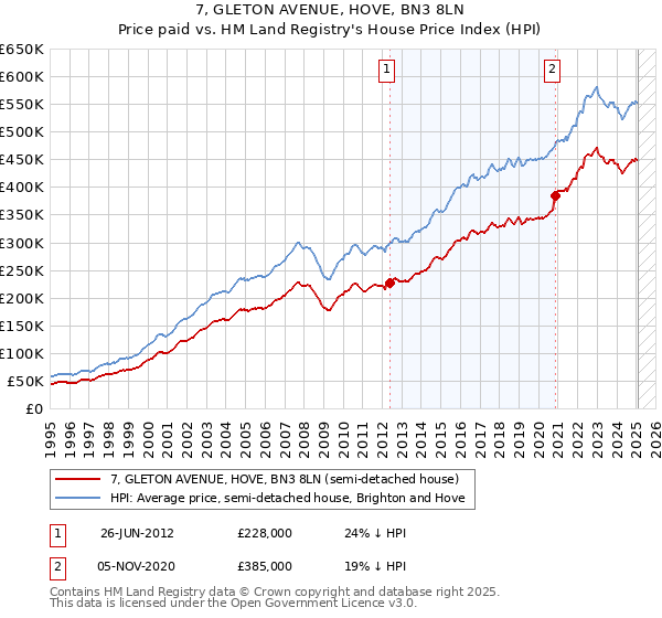 7, GLETON AVENUE, HOVE, BN3 8LN: Price paid vs HM Land Registry's House Price Index