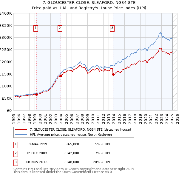 7, GLOUCESTER CLOSE, SLEAFORD, NG34 8TE: Price paid vs HM Land Registry's House Price Index