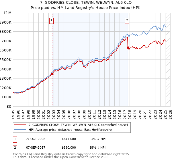 7, GODFRIES CLOSE, TEWIN, WELWYN, AL6 0LQ: Price paid vs HM Land Registry's House Price Index