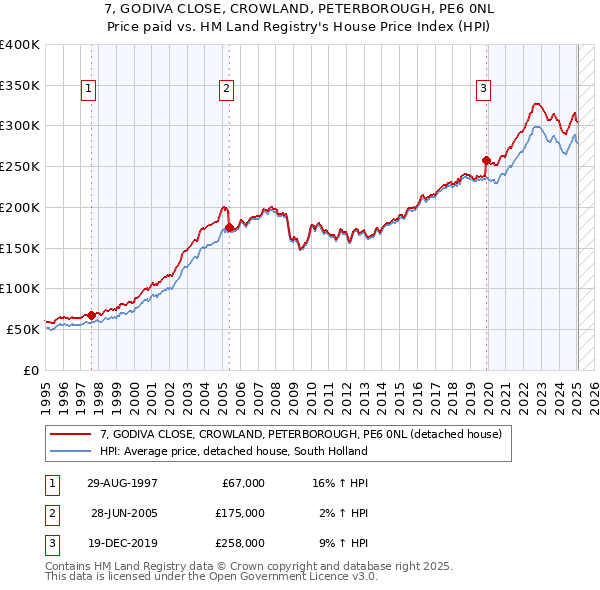 7, GODIVA CLOSE, CROWLAND, PETERBOROUGH, PE6 0NL: Price paid vs HM Land Registry's House Price Index