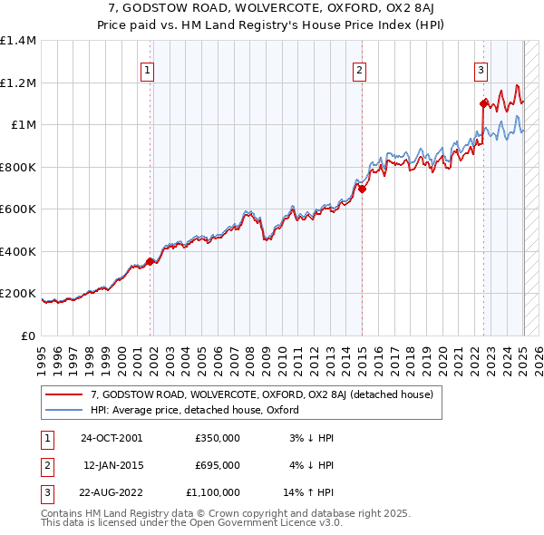 7, GODSTOW ROAD, WOLVERCOTE, OXFORD, OX2 8AJ: Price paid vs HM Land Registry's House Price Index