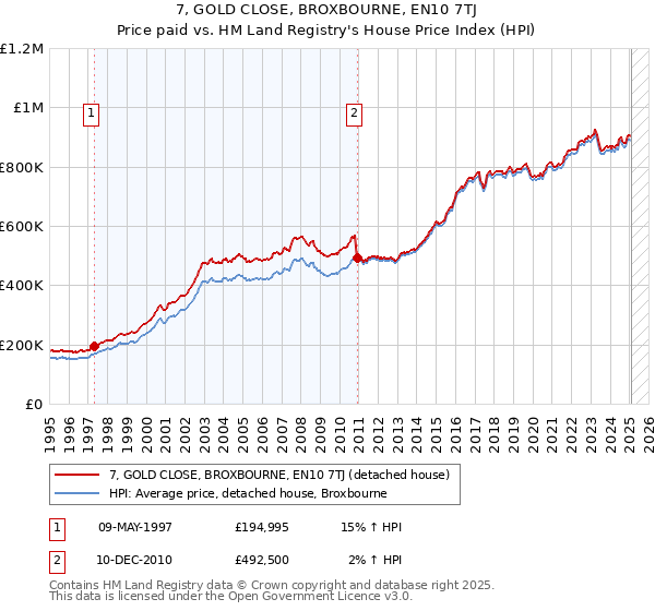 7, GOLD CLOSE, BROXBOURNE, EN10 7TJ: Price paid vs HM Land Registry's House Price Index