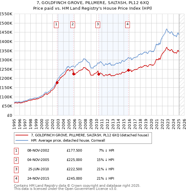 7, GOLDFINCH GROVE, PILLMERE, SALTASH, PL12 6XQ: Price paid vs HM Land Registry's House Price Index