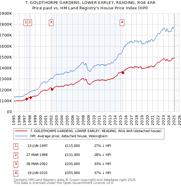 7, GOLDTHORPE GARDENS, LOWER EARLEY, READING, RG6 4AR: Price paid vs HM Land Registry's House Price Index