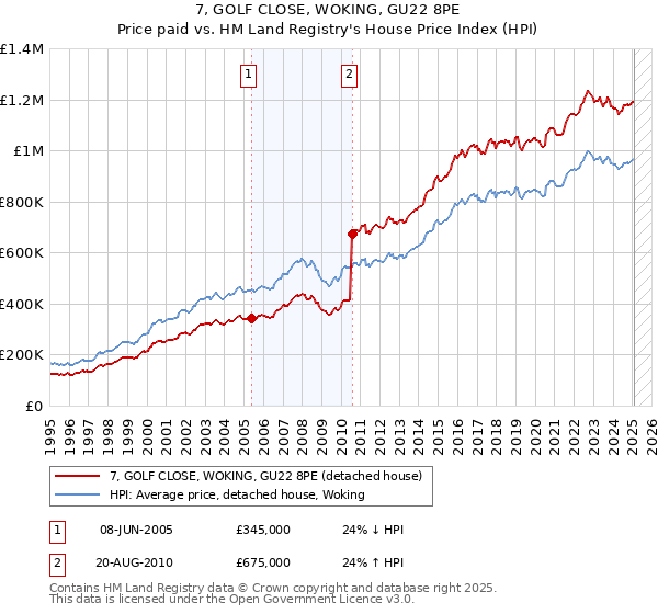 7, GOLF CLOSE, WOKING, GU22 8PE: Price paid vs HM Land Registry's House Price Index
