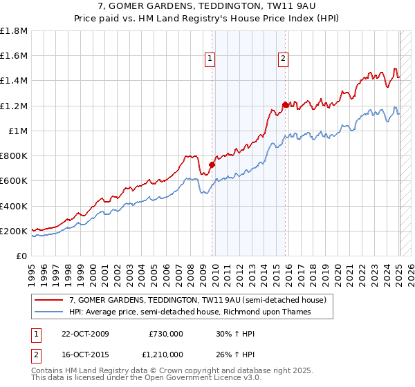 7, GOMER GARDENS, TEDDINGTON, TW11 9AU: Price paid vs HM Land Registry's House Price Index