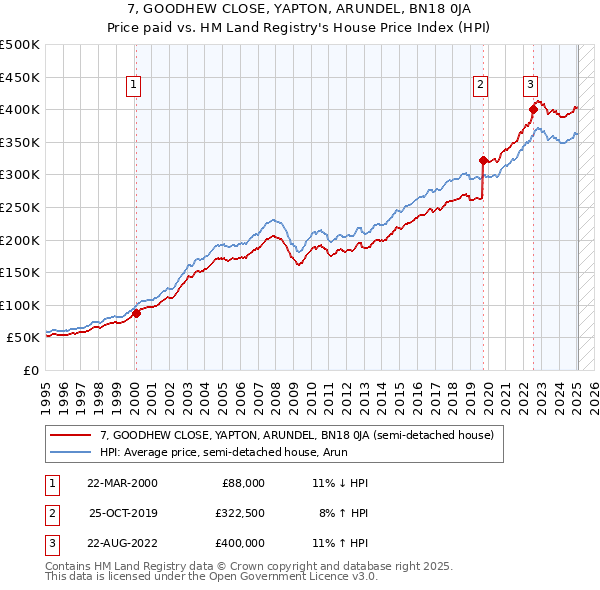 7, GOODHEW CLOSE, YAPTON, ARUNDEL, BN18 0JA: Price paid vs HM Land Registry's House Price Index