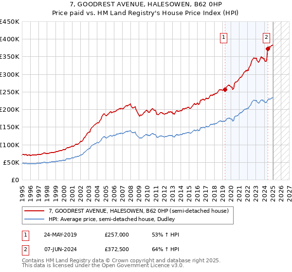 7, GOODREST AVENUE, HALESOWEN, B62 0HP: Price paid vs HM Land Registry's House Price Index