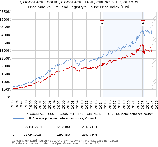 7, GOOSEACRE COURT, GOOSEACRE LANE, CIRENCESTER, GL7 2DS: Price paid vs HM Land Registry's House Price Index