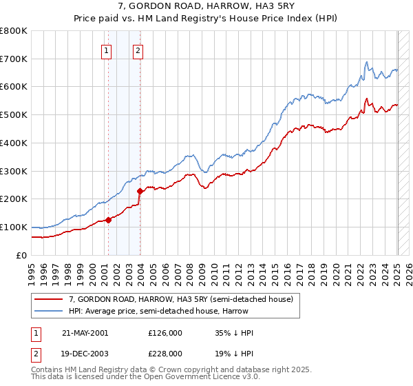 7, GORDON ROAD, HARROW, HA3 5RY: Price paid vs HM Land Registry's House Price Index