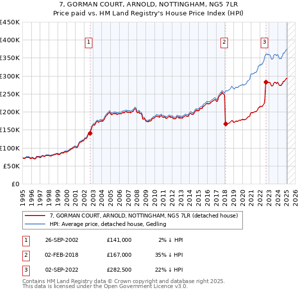 7, GORMAN COURT, ARNOLD, NOTTINGHAM, NG5 7LR: Price paid vs HM Land Registry's House Price Index