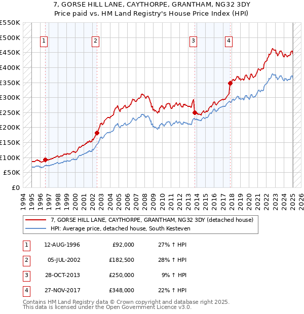 7, GORSE HILL LANE, CAYTHORPE, GRANTHAM, NG32 3DY: Price paid vs HM Land Registry's House Price Index