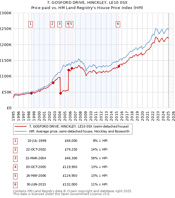 7, GOSFORD DRIVE, HINCKLEY, LE10 0SX: Price paid vs HM Land Registry's House Price Index