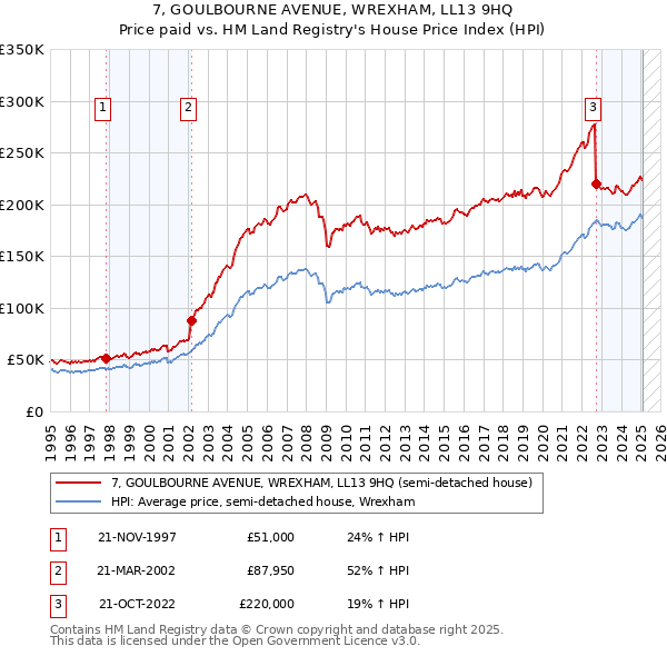 7, GOULBOURNE AVENUE, WREXHAM, LL13 9HQ: Price paid vs HM Land Registry's House Price Index