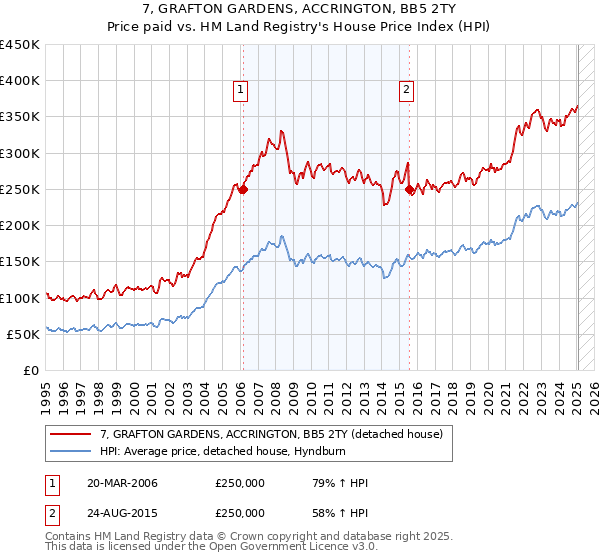 7, GRAFTON GARDENS, ACCRINGTON, BB5 2TY: Price paid vs HM Land Registry's House Price Index