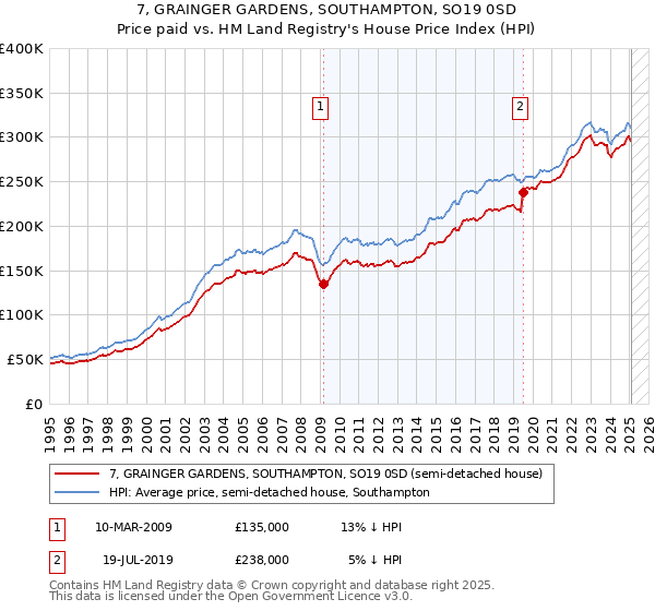 7, GRAINGER GARDENS, SOUTHAMPTON, SO19 0SD: Price paid vs HM Land Registry's House Price Index