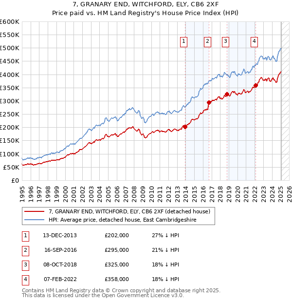 7, GRANARY END, WITCHFORD, ELY, CB6 2XF: Price paid vs HM Land Registry's House Price Index
